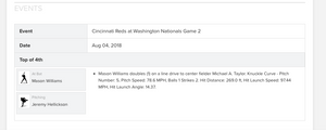 2018 Mason Williams Cincinnati Reds Double Game Used Baseball 2B Hit! Nationals