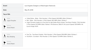 2018 Logan Forsythe Los Angeles Dodgers Game Used Single MLB Baseball! 1B Hit!
